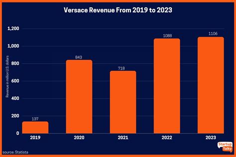 versace franchise cost|versace revenue.